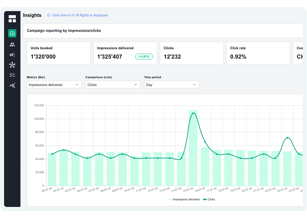 Kampagnen Reporting Insights: KPIs visualisiert